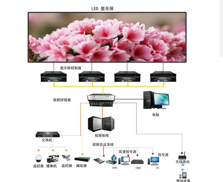 小間距高清LED顯示屏的應(yīng)用方案